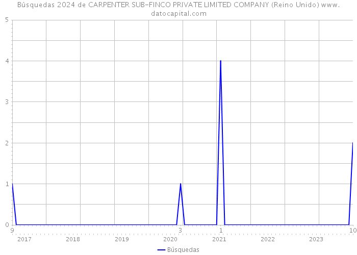 Búsquedas 2024 de CARPENTER SUB-FINCO PRIVATE LIMITED COMPANY (Reino Unido) 