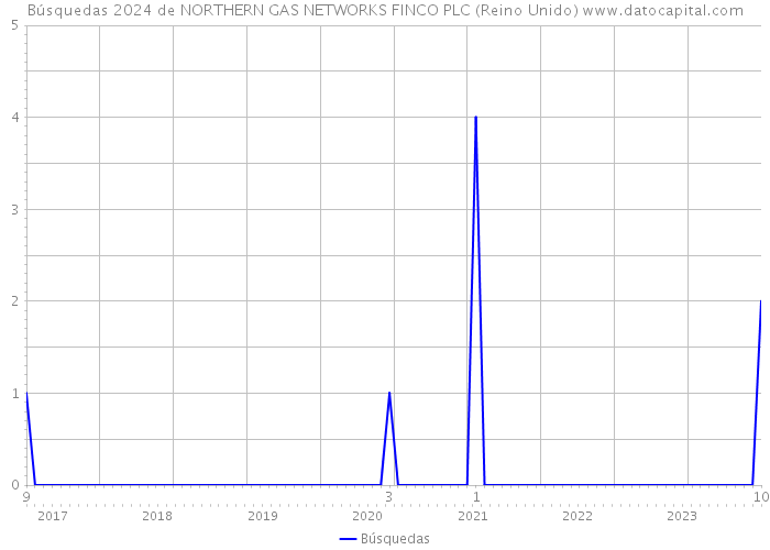 Búsquedas 2024 de NORTHERN GAS NETWORKS FINCO PLC (Reino Unido) 