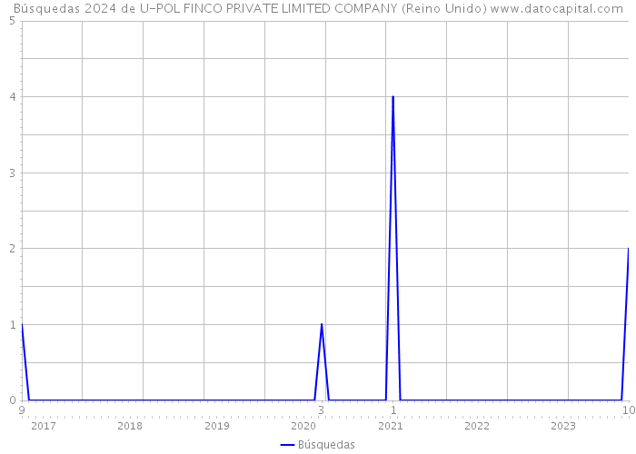 Búsquedas 2024 de U-POL FINCO PRIVATE LIMITED COMPANY (Reino Unido) 