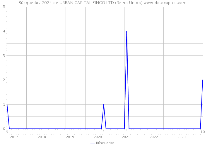 Búsquedas 2024 de URBAN CAPITAL FINCO LTD (Reino Unido) 