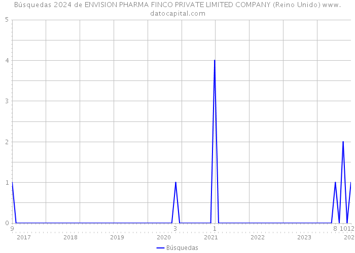 Búsquedas 2024 de ENVISION PHARMA FINCO PRIVATE LIMITED COMPANY (Reino Unido) 