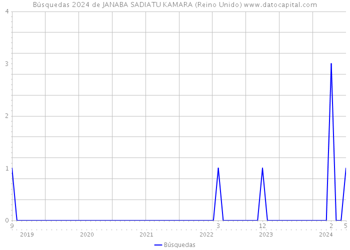 Búsquedas 2024 de JANABA SADIATU KAMARA (Reino Unido) 
