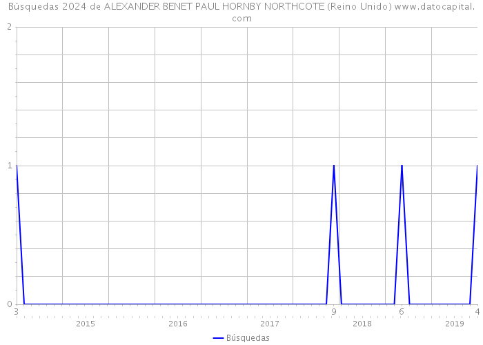 Búsquedas 2024 de ALEXANDER BENET PAUL HORNBY NORTHCOTE (Reino Unido) 