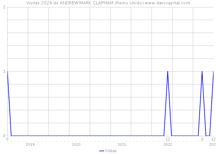 Visitas 2024 de ANDREW MARK CLAPHAM (Reino Unido) 