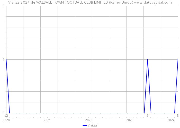 Visitas 2024 de WALSALL TOWN FOOTBALL CLUB LIMITED (Reino Unido) 