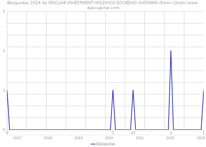 Búsquedas 2024 de SINCLAIR INVESTMENT HOLDINGS SOCIEDAD ANÓNIMA (Reino Unido) 