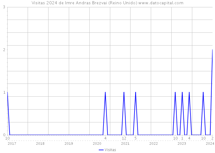 Visitas 2024 de Imre Andras Brezvai (Reino Unido) 