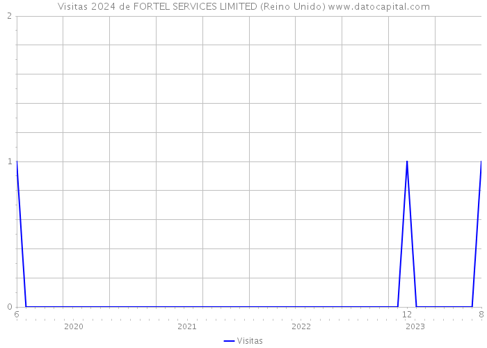 Visitas 2024 de FORTEL SERVICES LIMITED (Reino Unido) 