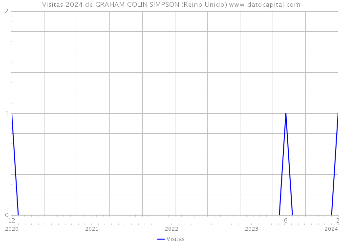 Visitas 2024 de GRAHAM COLIN SIMPSON (Reino Unido) 