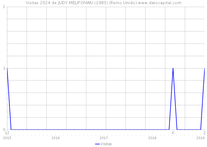 Visitas 2024 de JUDY MELIFONWU (1983) (Reino Unido) 