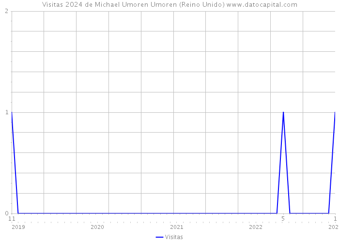 Visitas 2024 de Michael Umoren Umoren (Reino Unido) 