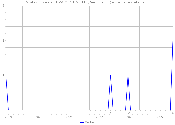 Visitas 2024 de IN-WOMEN LIMITED (Reino Unido) 