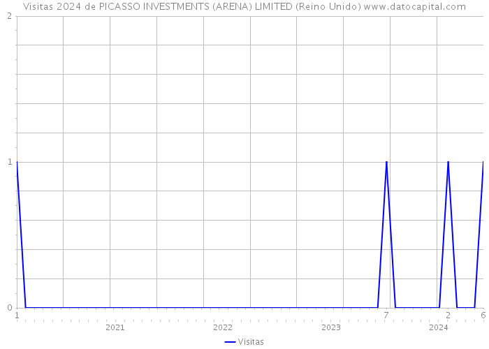 Visitas 2024 de PICASSO INVESTMENTS (ARENA) LIMITED (Reino Unido) 