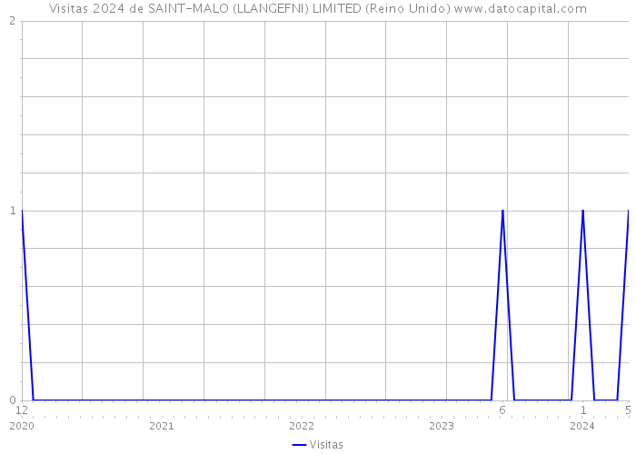 Visitas 2024 de SAINT-MALO (LLANGEFNI) LIMITED (Reino Unido) 