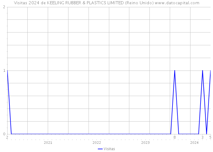 Visitas 2024 de KEELING RUBBER & PLASTICS LIMITED (Reino Unido) 