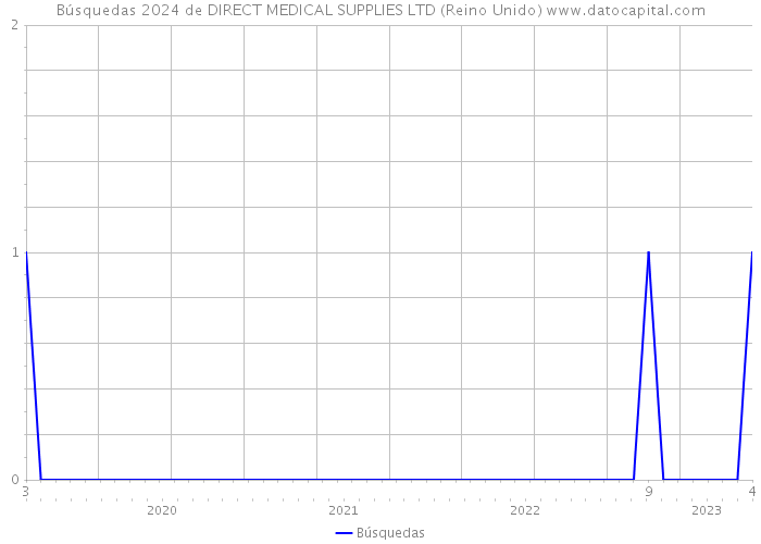 Búsquedas 2024 de DIRECT MEDICAL SUPPLIES LTD (Reino Unido) 