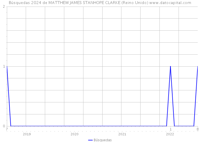 Búsquedas 2024 de MATTHEW JAMES STANHOPE CLARKE (Reino Unido) 