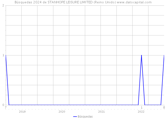 Búsquedas 2024 de STANHOPE LEISURE LIMITED (Reino Unido) 