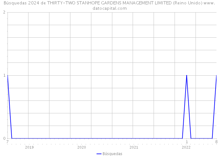 Búsquedas 2024 de THIRTY-TWO STANHOPE GARDENS MANAGEMENT LIMITED (Reino Unido) 