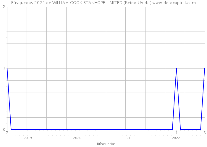 Búsquedas 2024 de WILLIAM COOK STANHOPE LIMITED (Reino Unido) 