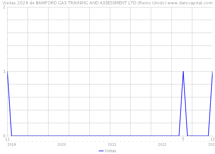 Visitas 2024 de BAMFORD GAS TRAINING AND ASSESSMENT LTD (Reino Unido) 