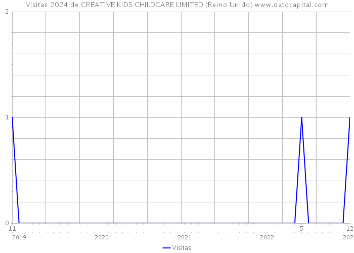 Visitas 2024 de CREATIVE KIDS CHILDCARE LIMITED (Reino Unido) 