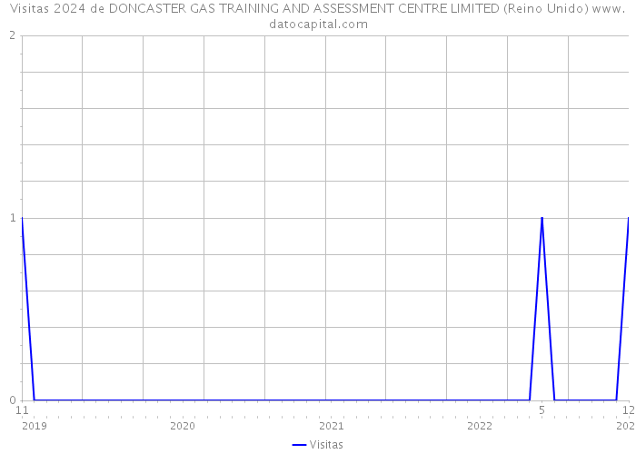 Visitas 2024 de DONCASTER GAS TRAINING AND ASSESSMENT CENTRE LIMITED (Reino Unido) 