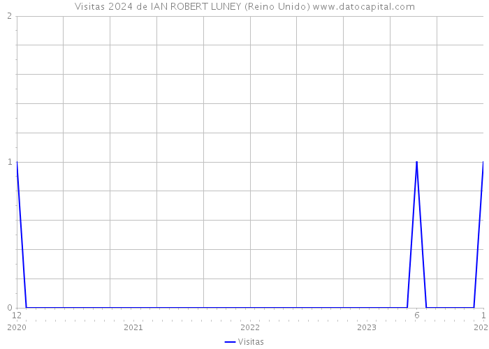 Visitas 2024 de IAN ROBERT LUNEY (Reino Unido) 