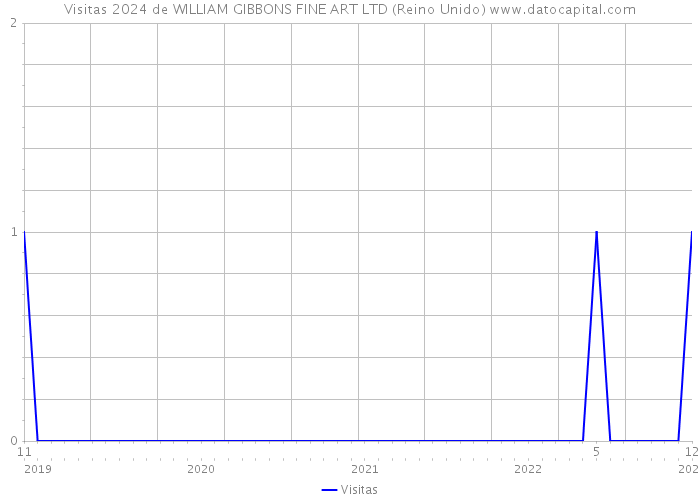 Visitas 2024 de WILLIAM GIBBONS FINE ART LTD (Reino Unido) 