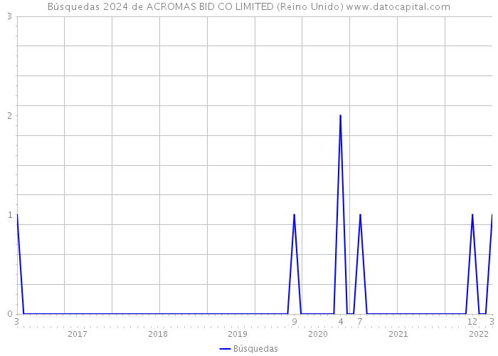 Búsquedas 2024 de ACROMAS BID CO LIMITED (Reino Unido) 