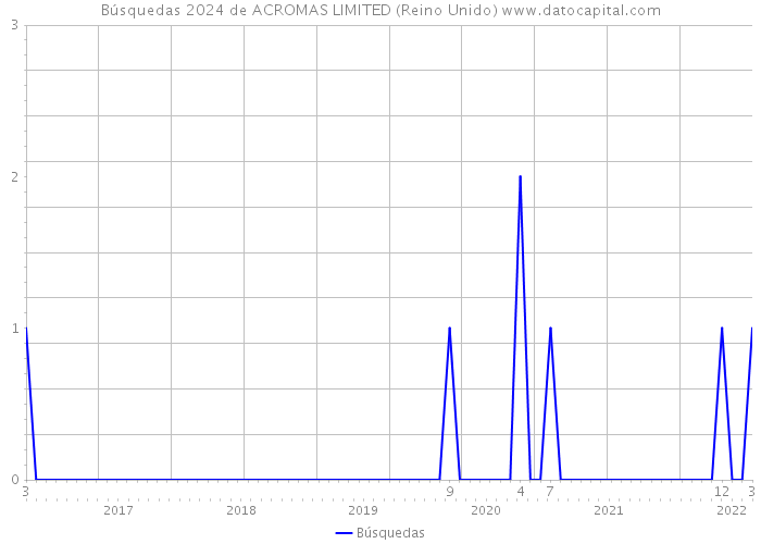 Búsquedas 2024 de ACROMAS LIMITED (Reino Unido) 