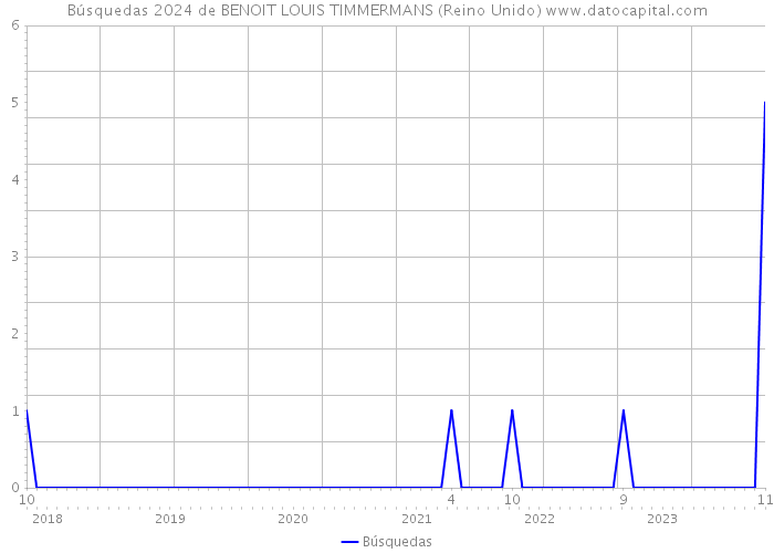 Búsquedas 2024 de BENOIT LOUIS TIMMERMANS (Reino Unido) 