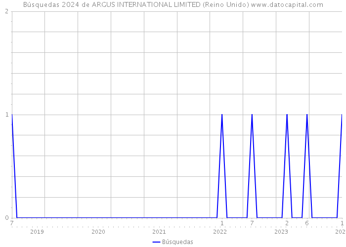 Búsquedas 2024 de ARGUS INTERNATIONAL LIMITED (Reino Unido) 