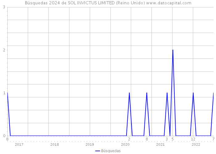 Búsquedas 2024 de SOL INVICTUS LIMITED (Reino Unido) 