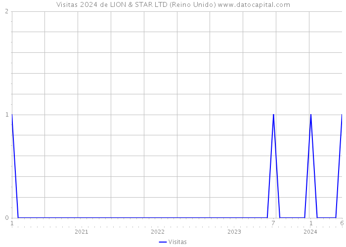 Visitas 2024 de LION & STAR LTD (Reino Unido) 