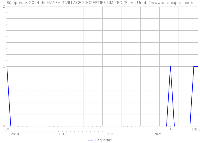 Búsquedas 2024 de MAYFAIR VILLAGE PROPERTIES LIMITED (Reino Unido) 