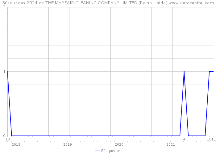 Búsquedas 2024 de THE MAYFAIR CLEANING COMPANY LIMITED (Reino Unido) 