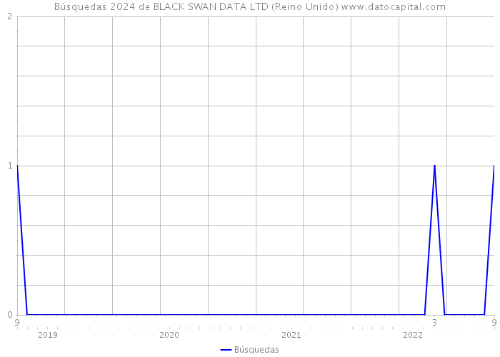 Búsquedas 2024 de BLACK SWAN DATA LTD (Reino Unido) 