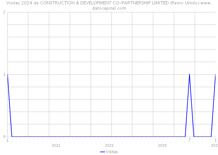 Visitas 2024 de CONSTRUCTION & DEVELOPMENT CO-PARTNERSHIP LIMITED (Reino Unido) 