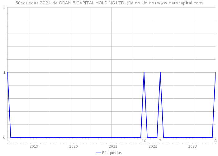 Búsquedas 2024 de ORANJE CAPITAL HOLDING LTD. (Reino Unido) 