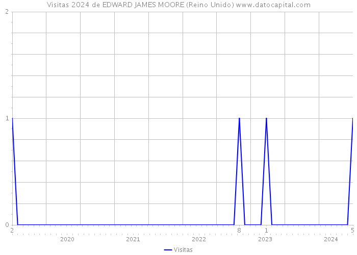Visitas 2024 de EDWARD JAMES MOORE (Reino Unido) 