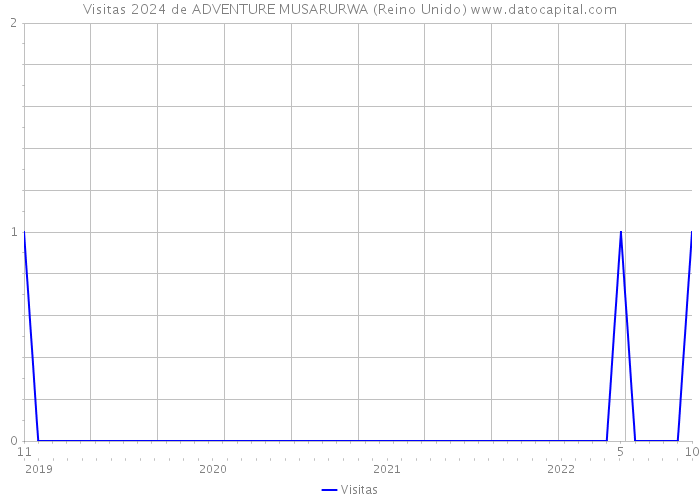 Visitas 2024 de ADVENTURE MUSARURWA (Reino Unido) 