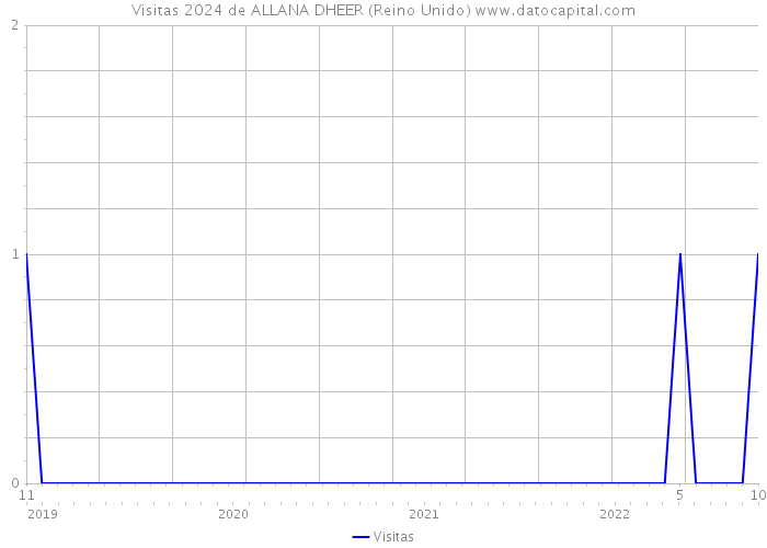 Visitas 2024 de ALLANA DHEER (Reino Unido) 