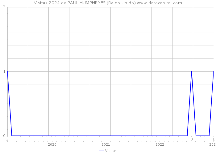 Visitas 2024 de PAUL HUMPHRYES (Reino Unido) 