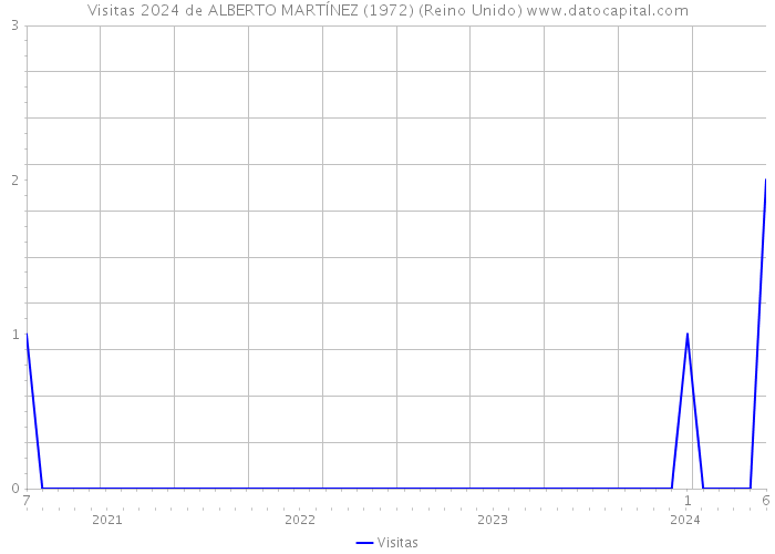 Visitas 2024 de ALBERTO MARTÍNEZ (1972) (Reino Unido) 