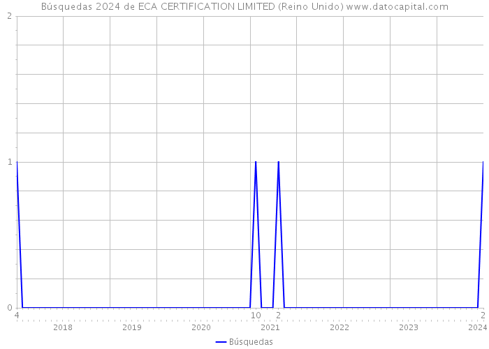 Búsquedas 2024 de ECA CERTIFICATION LIMITED (Reino Unido) 