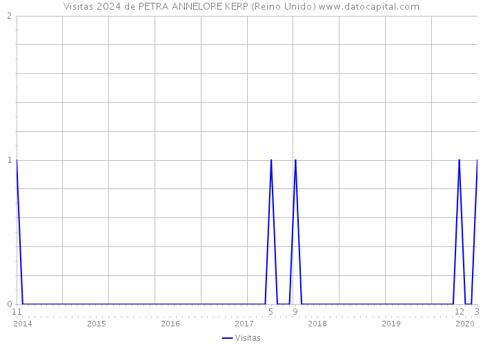 Visitas 2024 de PETRA ANNELORE KERP (Reino Unido) 