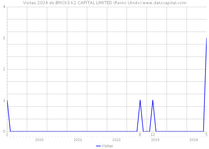 Visitas 2024 de BRICKS K2 CAPITAL LIMITED (Reino Unido) 