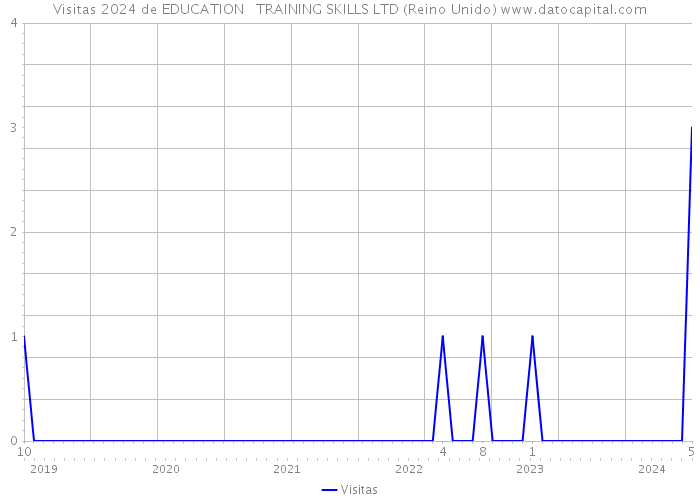 Visitas 2024 de EDUCATION + TRAINING SKILLS LTD (Reino Unido) 