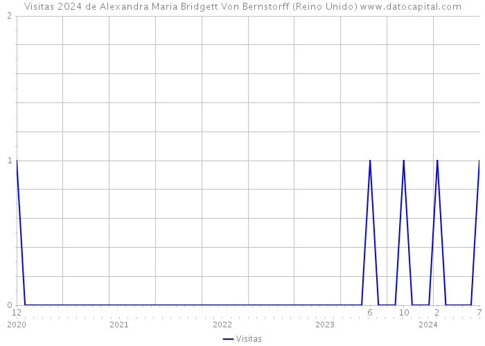 Visitas 2024 de Alexandra Maria Bridgett Von Bernstorff (Reino Unido) 